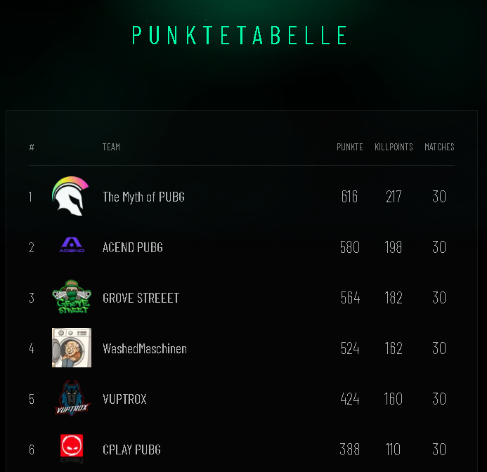 Spieltag 6 der jetzt live
>>>twitch.tv/justus2036<<<
Können wir die Tabellenspitze verteidigen¿¿¿