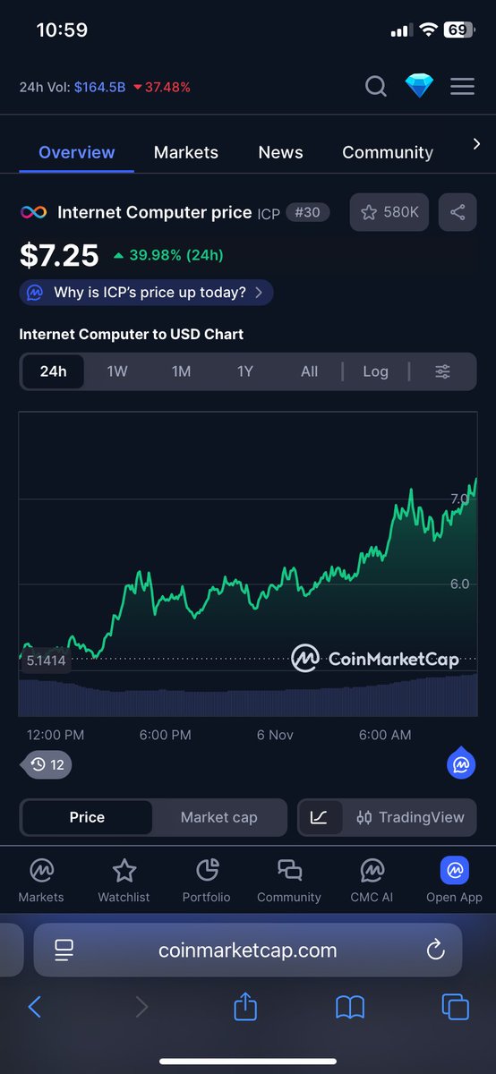 Cool now do the rest of the altcoins 
x.com/brandyn_w/stat…
