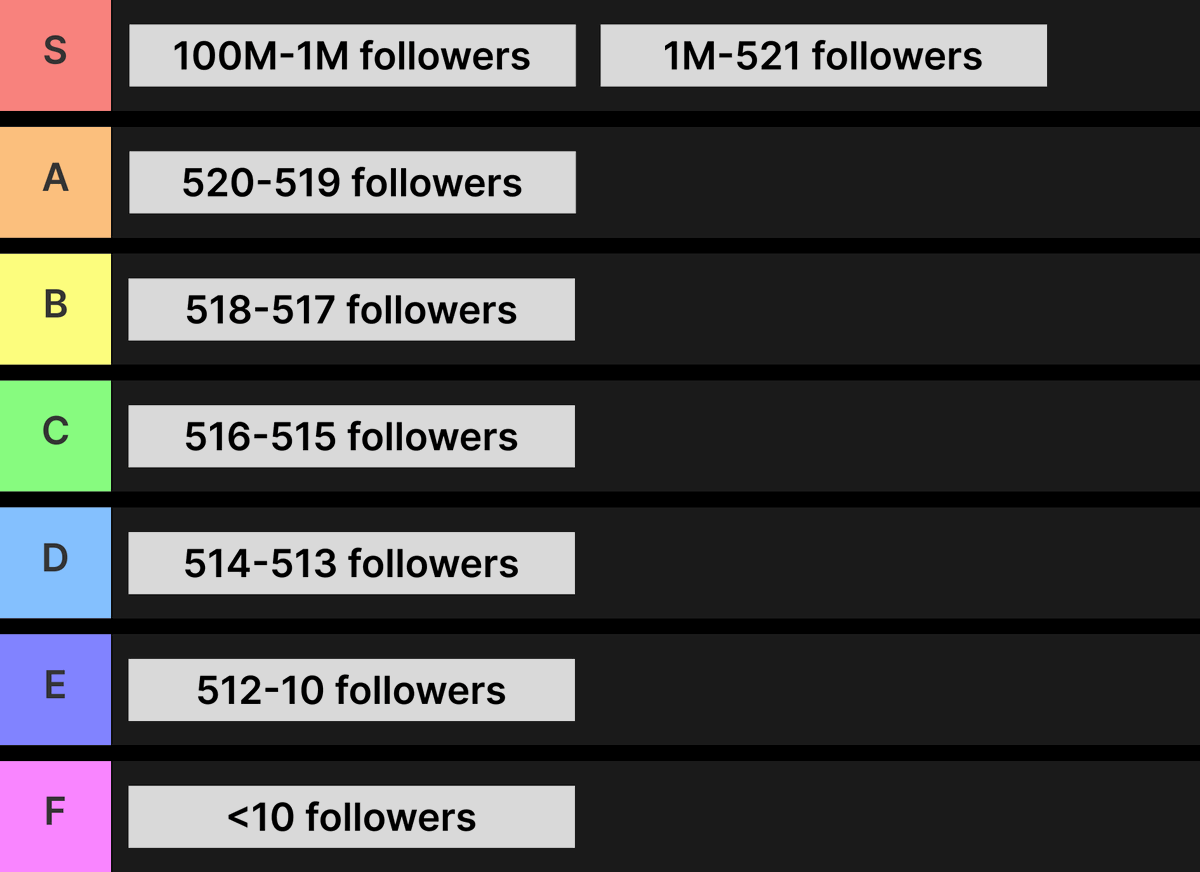 seriously 10-follower-accounts, know your place