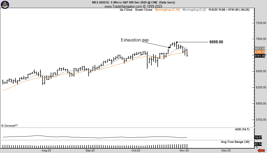 Hey stock market bulls
When S&amp;Ps have an exhaustion gap that is filled in a series of six consecutive lower high days after a multi-year up trend -- it is time to pay attention $ES_F
The Factor was made aware of this days ago at peterlbrandt.com/#