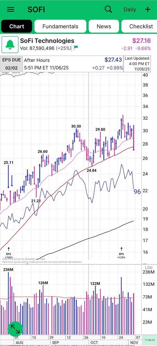 What you don't see in text books..... 
Inside day that triggers and flops big time. $sofi