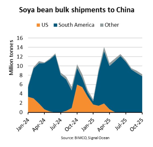 HELLENICSHIP's tweet image. China’s 12m tonnes US soya bean pledge could drive demand @BIMCONews #drybulk #transport #shippingsector
hellenicshippingnews.com/chinas-12m-ton…