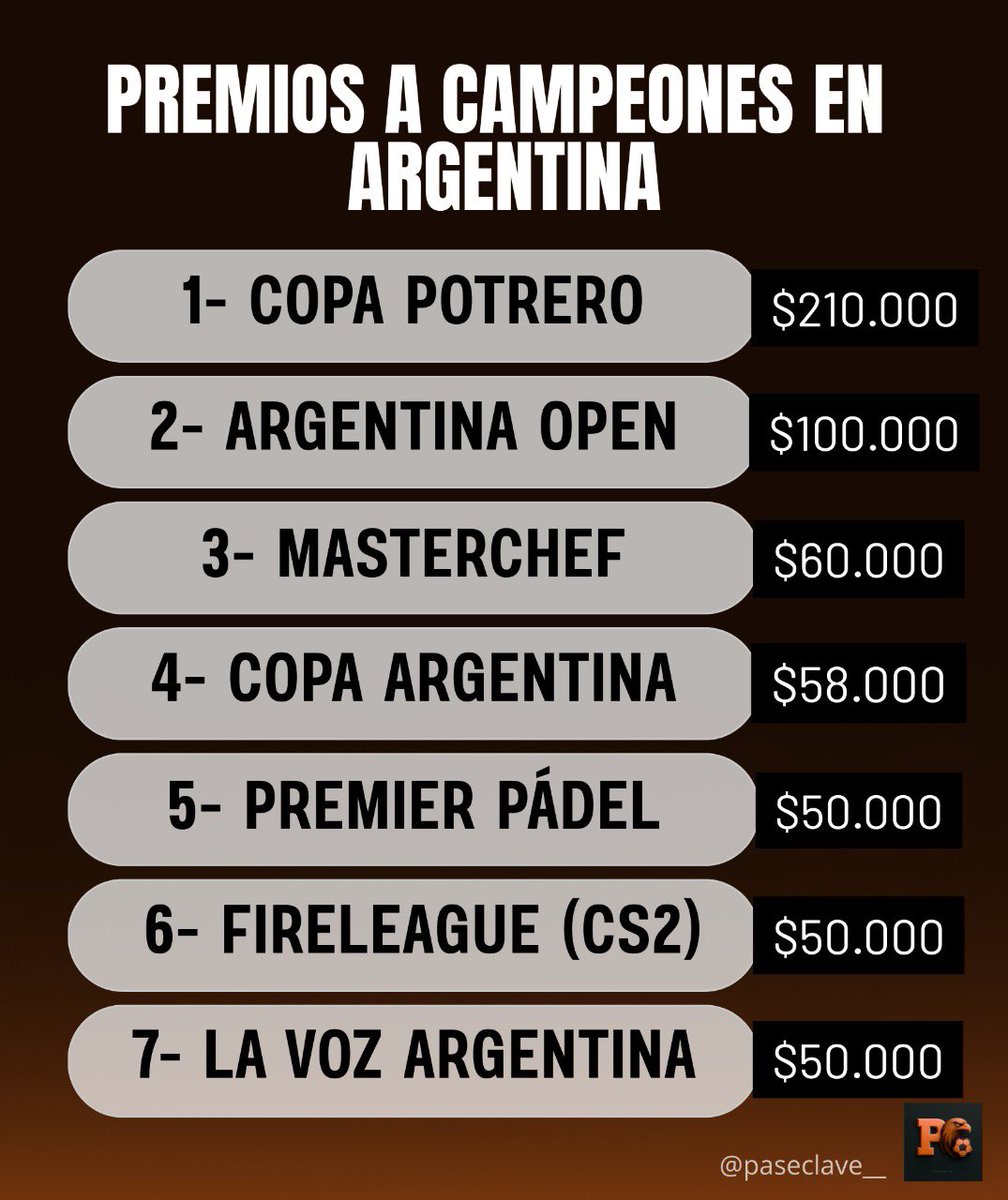 🇦🇷💰Premios a campeones en Argentina (USD)

Sí, el campeón de la Copa Potrero gana un 262% MÁS que el de la Copa Argentina. ⚠️