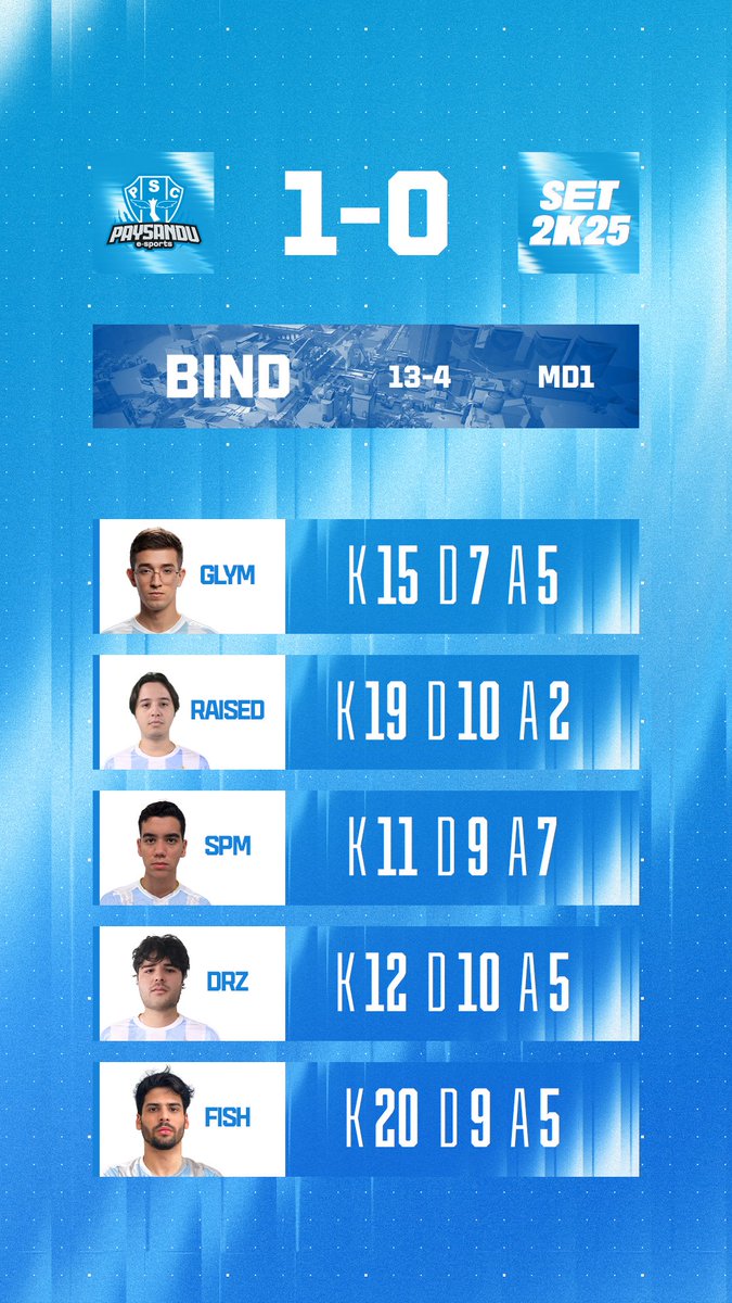 papaoe_sports's tweet image. GG WP! @playbraza 13x4 contra a 2K25 

Seguimos 2-1 no camp

O papão voltouuu! 🐺

#PraCimaPapão