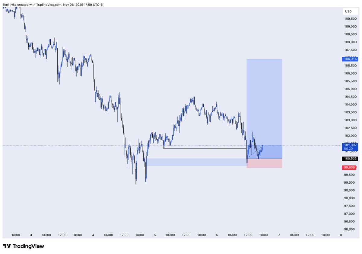 Will probably be my last trade for the week
Btcusd