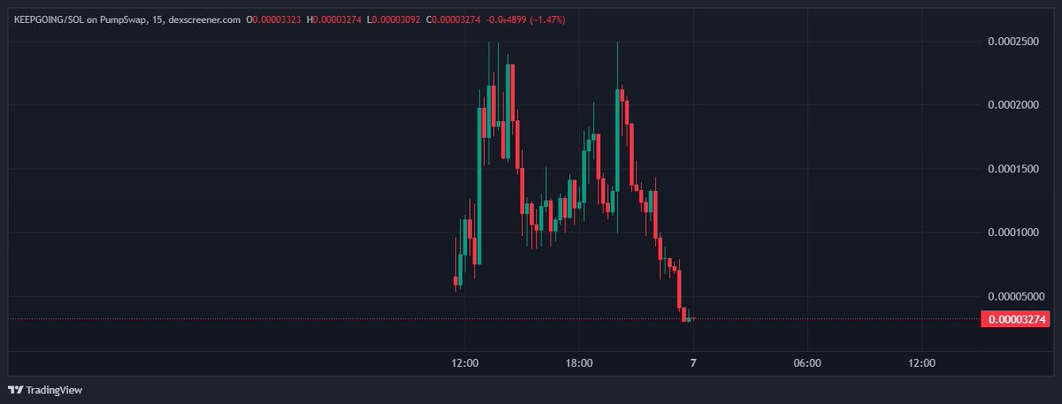 Pues nada, otro rug hoy: $KEEPGOING.

Cada día tengo más ganas de mostrar lo que estamos cocinando en <a href="/coldmindinv/">ColdMind Investors</a>. El proyecto se está cociendo a fuego lento… y lo que viene va a ser serio.

Por más rugs que caigas, no perdáis la esperanza. Nosotros estamos trabajando para dar