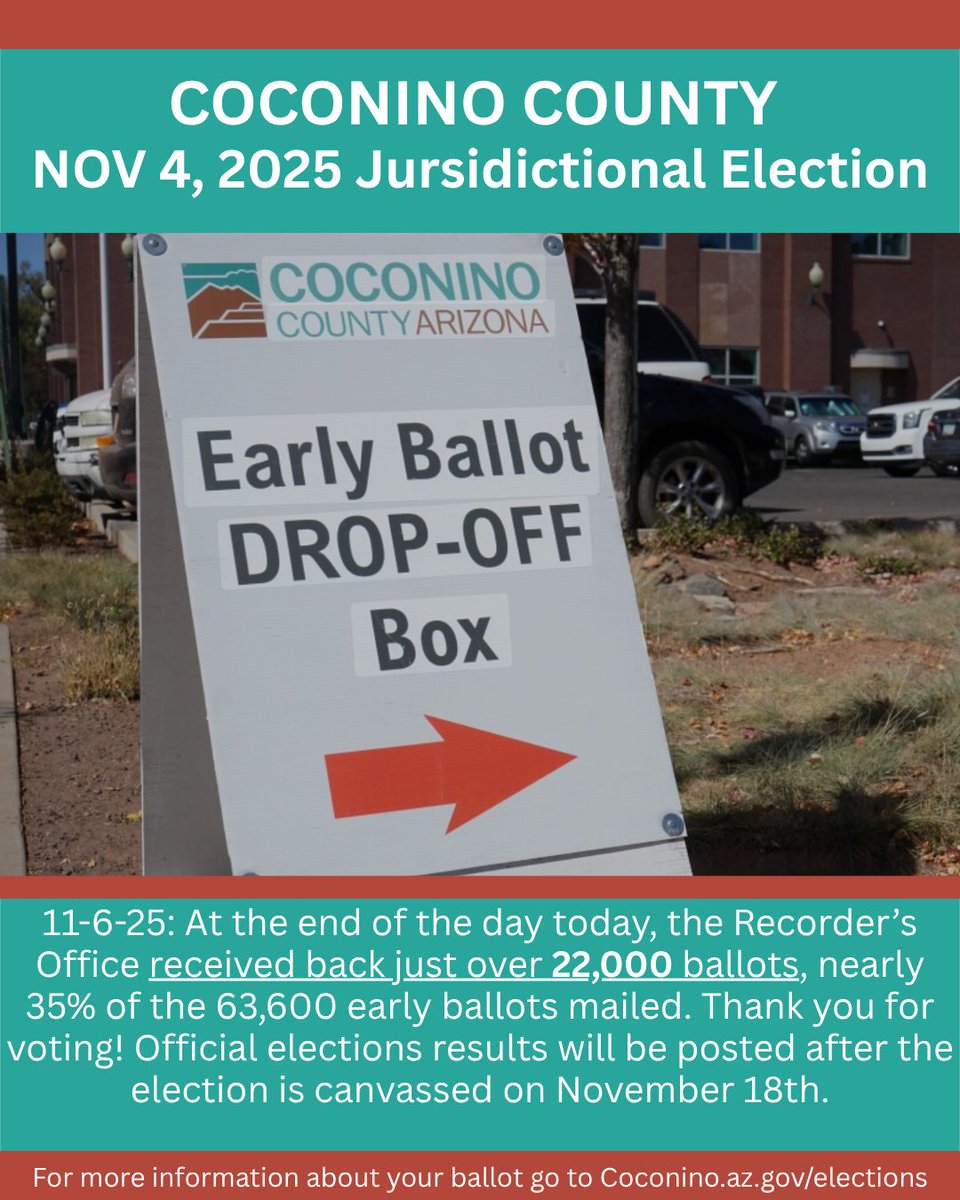 CocoRecorder's tweet image. The Recorder&apos;s Office has delivered 4,664 ballots to the Elections Department for tabulation today. Official election results will be available at coconino.az.gov/elections after the election canvass on 11-18-25.
