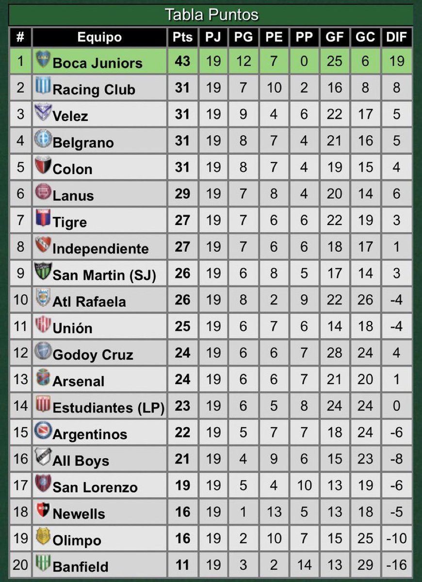 Qué lindo era el torneo con 20 equipos.