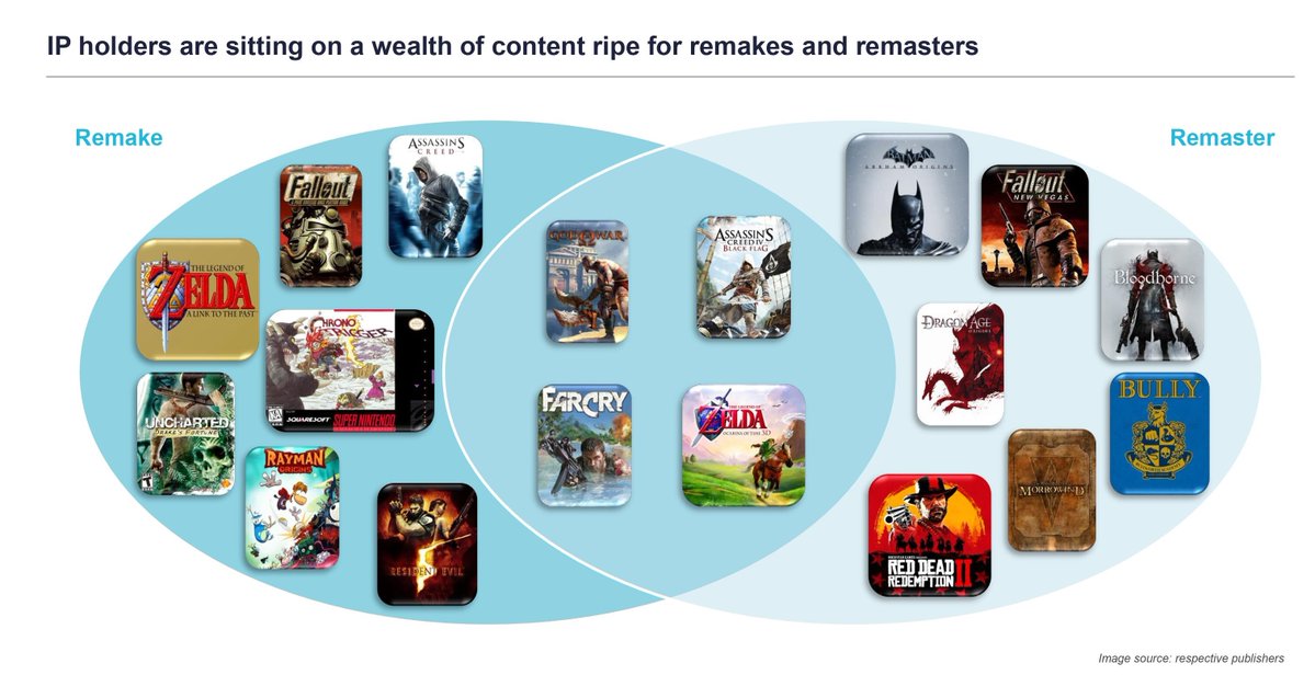 Stealth40k's tweet image. Ampere Analysis identified 18 games it says are “ripe” for a successful remake or remaster.

An Ocarina of Time remake that looks as good (or better) than Tears of the Kingdom would be very compelling. 
videogameschronicle.com/news/ip-holder…