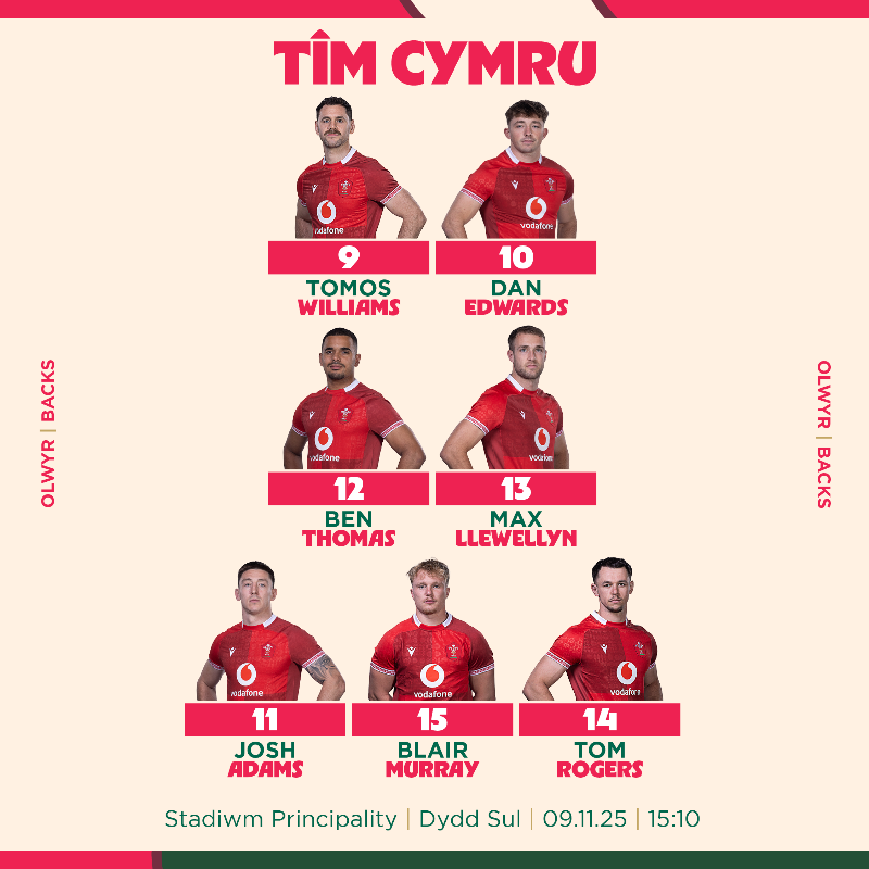WelshRugbyUnion's tweet photo. 🚨 𝗧î𝗺 𝗖𝘆𝗺𝗿𝘂 🏴󠁧󠁢󠁷󠁬󠁳󠁿

Head coach Steve Tandy has named his first Wales 2️⃣3️⃣ to play Argentina in our @QuilterNations opener this Sunday @PrincipalitySta, KO 15.10! 🔥👇

#CymruAmByth | #QuilterNationsSeries