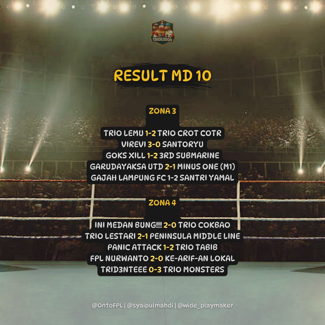 MATCHDAY 10
Skor &amp; Klasemen Sementara

Setelah raih kemenangan perdana Trio Panah Ijo rasakan hasil seri pertama 🍾
Trio CROT masih perkasa, kembali muncrat pekan ini mengalahkan lawannya, sekaligus menjadi tim dengan koleksi poin tertinggi 💦

Bagaimana hasil pertandingan tim