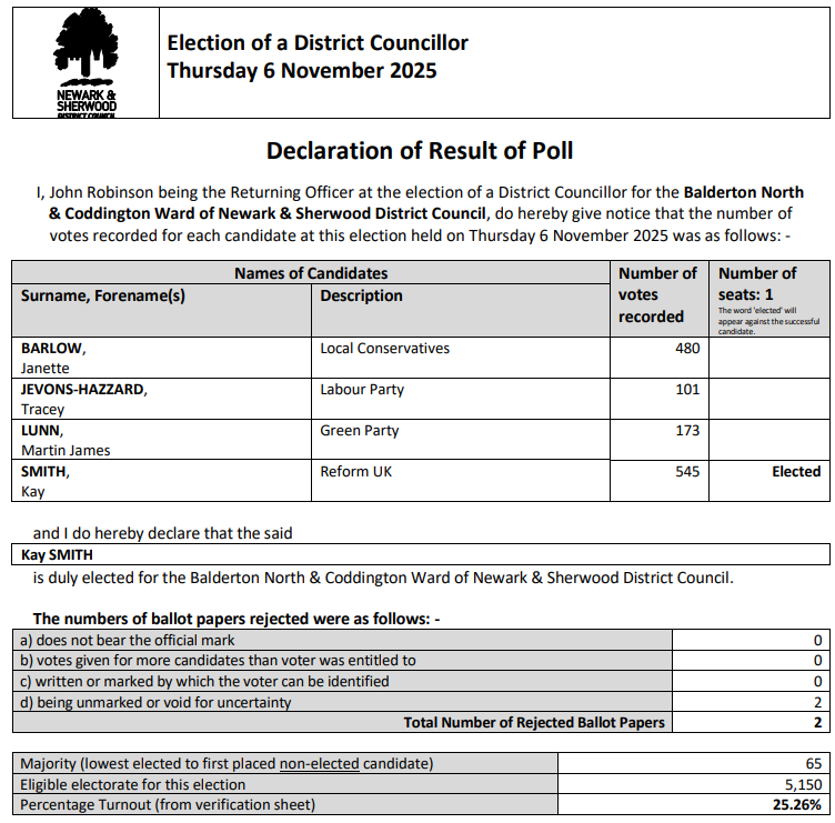 The declaration has been announced for the Balderton North &amp; Coddington Ward by-election November 2025.

Kay Smith, Reform UK has been elected in the Balderton North and Coddington Ward. Turnout for this ward was 25.26%. 

More here: newark-sherwooddc.gov.uk/your-council/y…