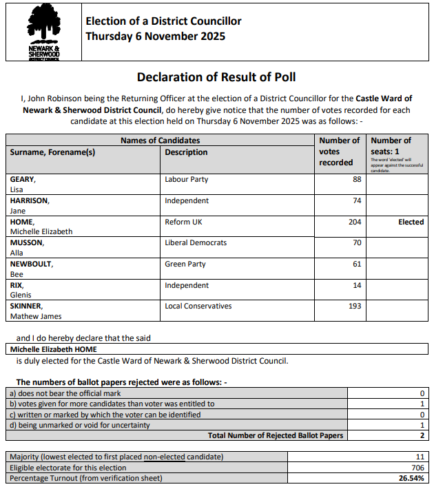 The declaration has been announced for the Castle Ward by-election November 2025.

Michelle Elizabeth Home, Reform UK has been elected in the Castle Ward. Turnout for this ward was 26.54%. 

More here: newark-sherwooddc.gov.uk/your-council/y…