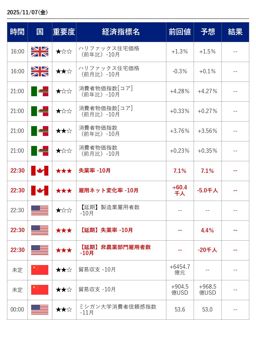 📢11月7日【注目経済指標】
▼今週の注目経済指標、予想と結果はこちら▼
 sbifxt.co.jp/market/economi…