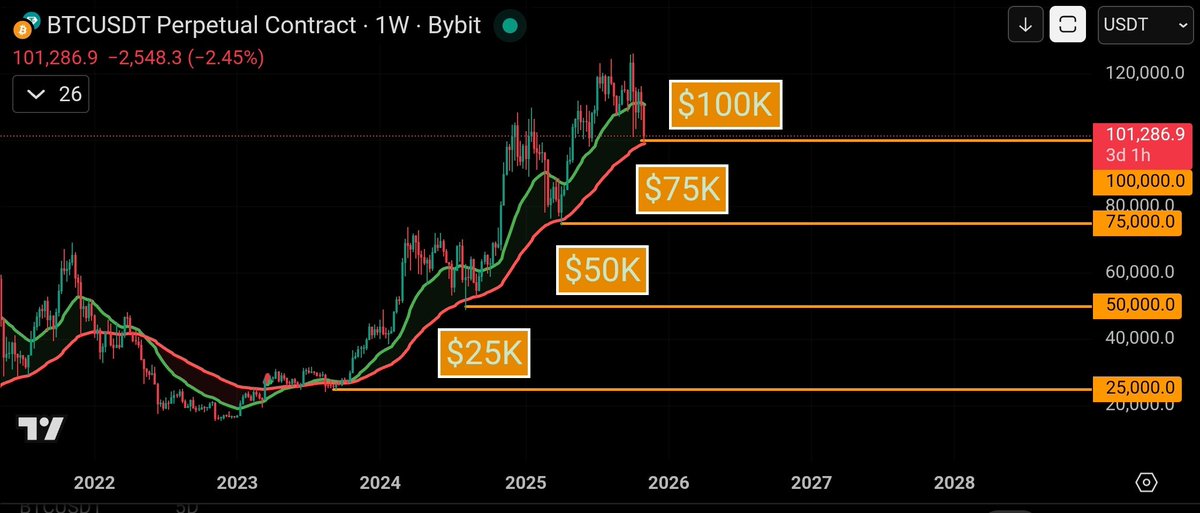 Coins_Kid's tweet image. Find the floor buy more 😱

The continued bullish setup is simple, if we see #bitcoin hold the $100K level and the bottom of the #bms it could run up to $150k and find it&apos;s floor once more at the next $25K incremental level at $125k

One thing we have not yet seen so far for #btc…