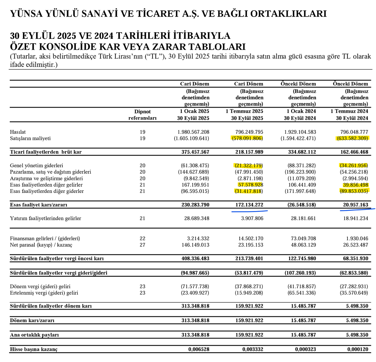 $YUNSA da fena değil gibi. 
Bu  çeyrek mamul stoklarındaki değişim kaynaklı zarar yazmayınca maliyetlerde görece düşüş görünüyor, giderleri de genel olarak kısmışlar gibi. 
İhracat yerine iç pazara yönelmişler.