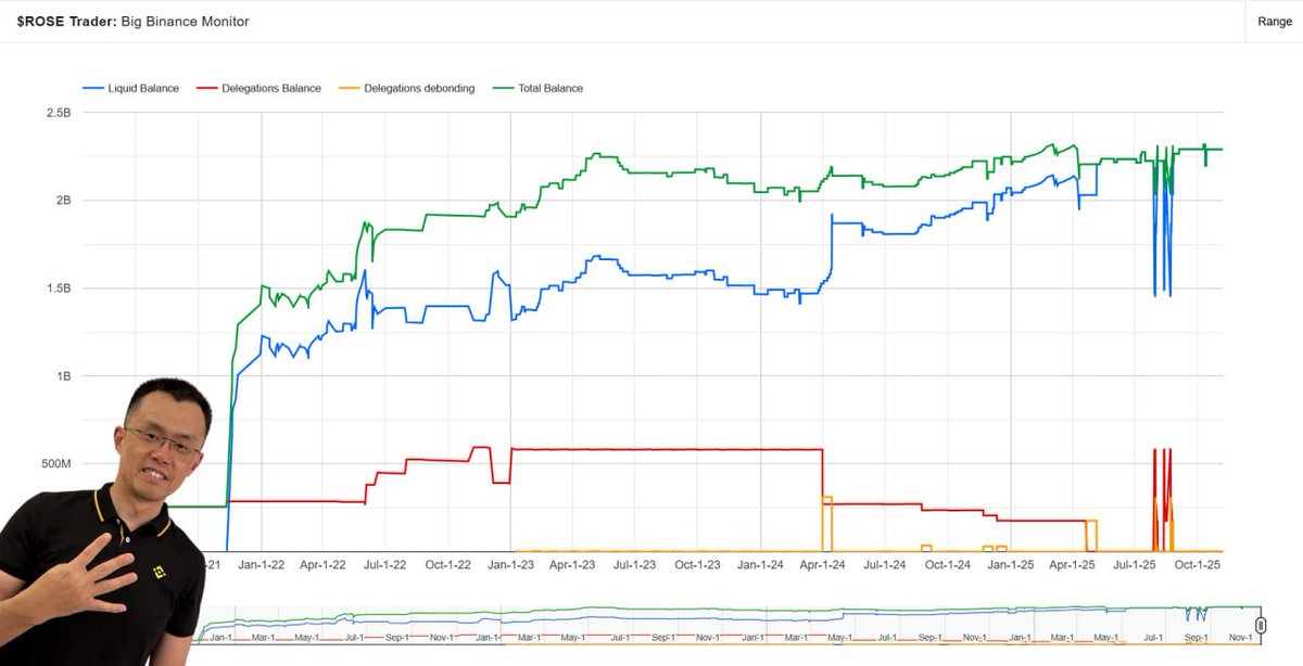 ECrypto0's tweet image. Just incase you’ve forgotten..

@binance / @cz_binance accumulated 2.3B $ROSE and has held over the last 4 years🌹

Currently valued at $41M 👀

Privacy is an industry requirement.