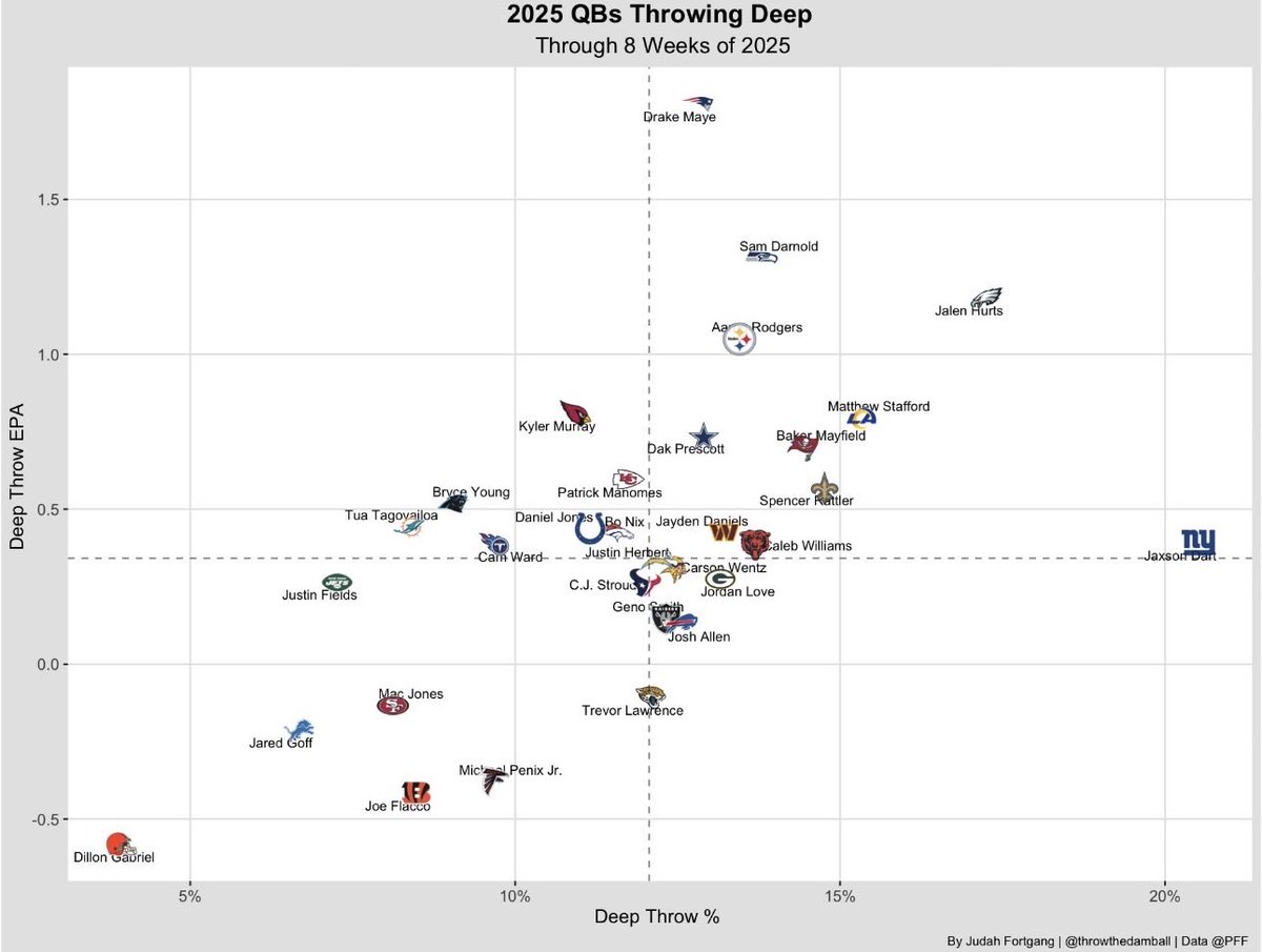 “ jalen got no deep ball “ LMAO