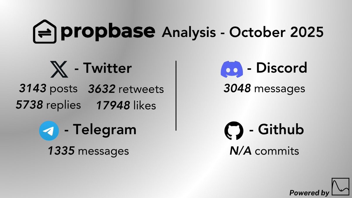 Let’s dive into the <a href="/PropbaseApp/">Propbase</a>’s community data for October 2025! 🏠

Their Telegram activity increased by 4,3%!

More insights: mopsos.ai/dashboard/prop…

$PROPS