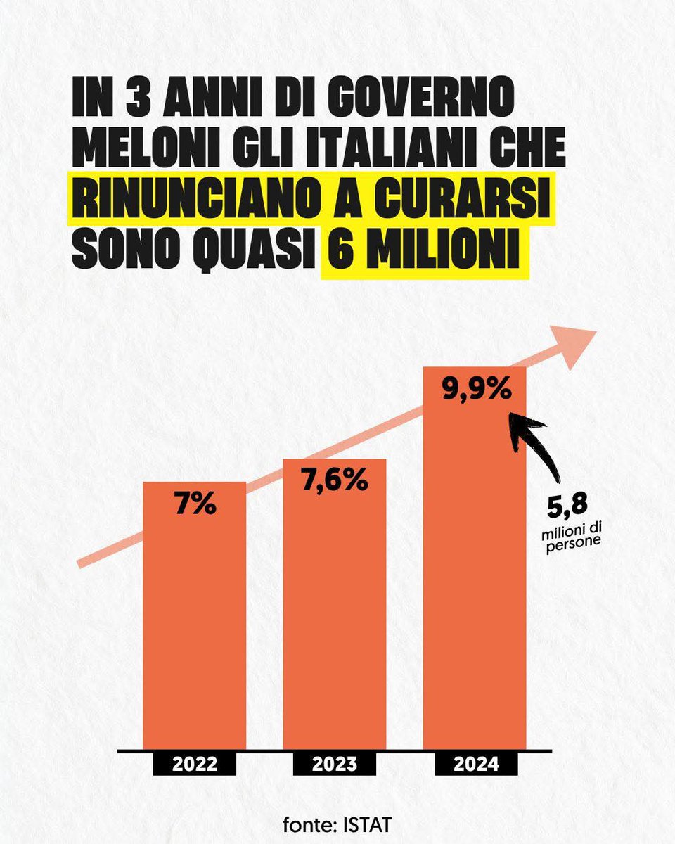 Taglia l'irpef ai ricchi, non tassa le multinazionali, i colossi del web e le banche, spende miliardi di euro in armi. In compenso aumenta il numero di lavoratori poveri e di italiani che rinunciano a curarsi. Grazie GIOGGIA™, stai facendo la storia.
#Meloni #Salvini #Tajani