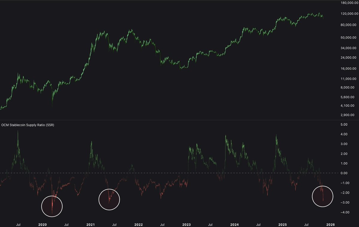 The Stablecoin Supply Ratio (SSR) is at its lowest level since Covid.

The SSR is calculated as BTC market cap ÷ the combined supply of top stablecoins. It effectively measures the potential buying power waiting in stablecoins relative to BTC’s market size.

Historically, extreme