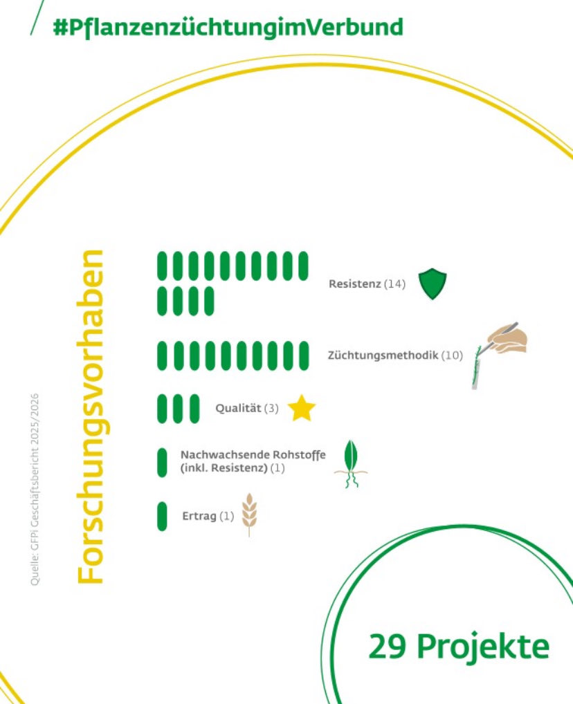 Und da sagt noch einer, wir Züchter würden nur auf Ertrag achten. Seit Jahren nimmt die Forschung und Züchtung auf Resistenz einen Großteil unserer Arbeit ein😢.
Grafik: Bundesverband Deutscher Pflanzenzüchter e.V.