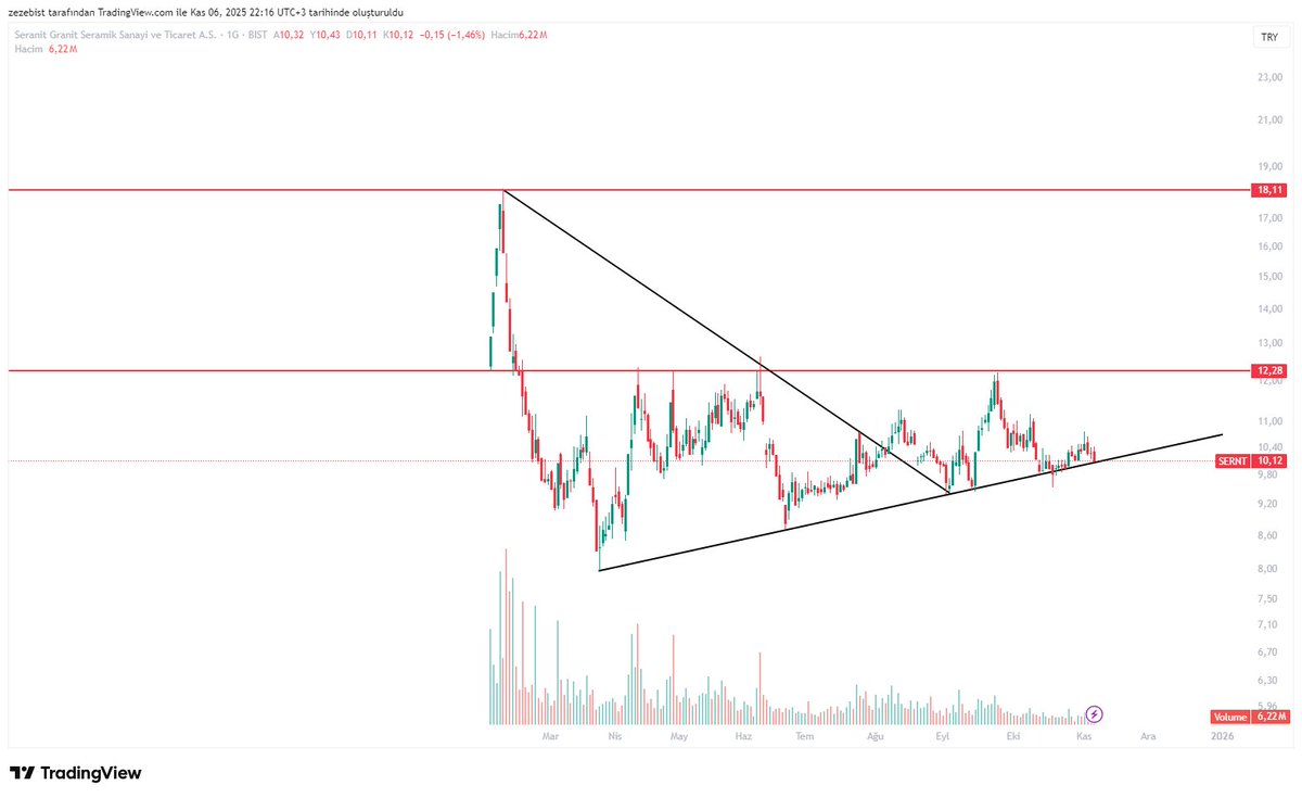 zezebist's tweet image. #sernt Bu hissenin hikayesi aslen eylülün başında başlamalıydı. İçerde yapılan hesaplar istenen lotların gelmediği yönünde olacak ki şu şekilsiz grafik oluştu. Çok olumluyum. Sabredene...