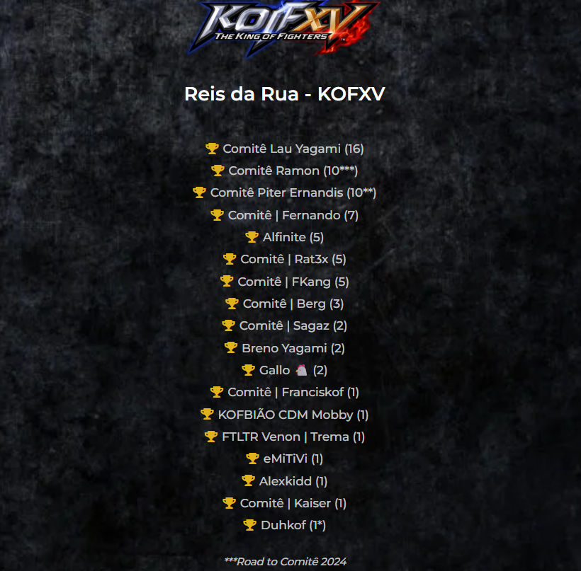 Curiosidade sobre o Lau:
Ele é o maior campeão do RDR de KOF XV, mas o mais impressionante é que, quando venceu o primeiro campeonato, o líder do ranking já tinha nove títulos de vantagem! Isso mostra o quanto o <a href="/Lauyagami1/">Lauyagami</a>  evoluiu com muito treino e como CONTINUA.....