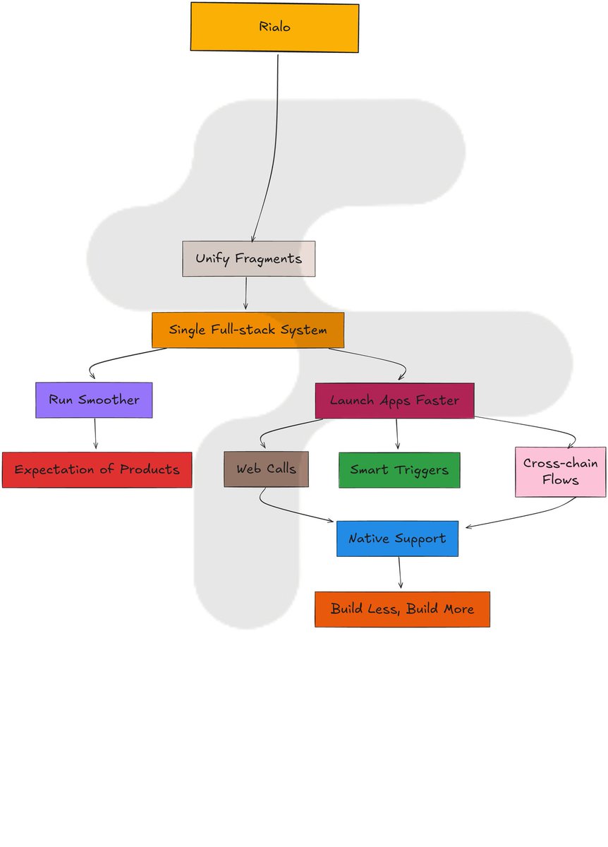 In Traditional blockchains, you need 6 plugins and a PhD to make a button work 🥲❌️

Plugins?
Patches?
Bridges?
Broken flow?

Hey Dev,
Rialo fixes this....

✅️No plugins
✅️No patchwork
✅️No duct-tape architecture

Just build your app on one unified system, full-stack and