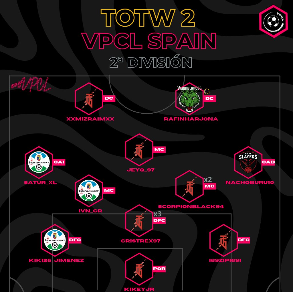 🚨OFICIAL🚨

Presentanos el tercer equipo de la semana de VPCL Championship.

x1 ---> <a href="/VerdiBlancoFC/">VerdiBlancoFC</a>
x1 ---> <a href="/RealSlayers_/">Real Slayers</a>
x3 ---> #LucenaeSports
x6 ---> #ThunderAcademy

#11VPCL