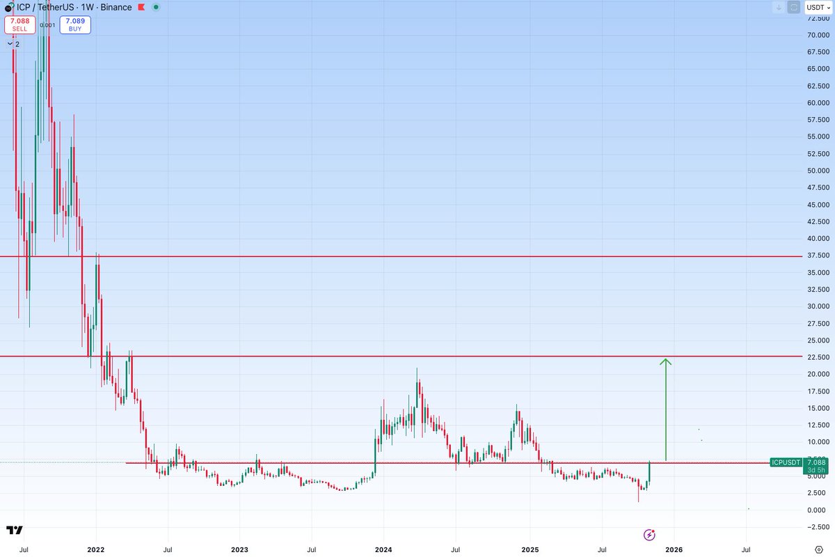 Why $ICP could be the top token pick for 2026?

1. Unmatched Tech Stack for the AI/Web3 Boom:

$ICP isn't tweaking $ETH recipe, it's baking a new cake. While most chains are still wrestling with L2 scaling hacks, $ICP runs full stack apps entirely on-chain. This means: