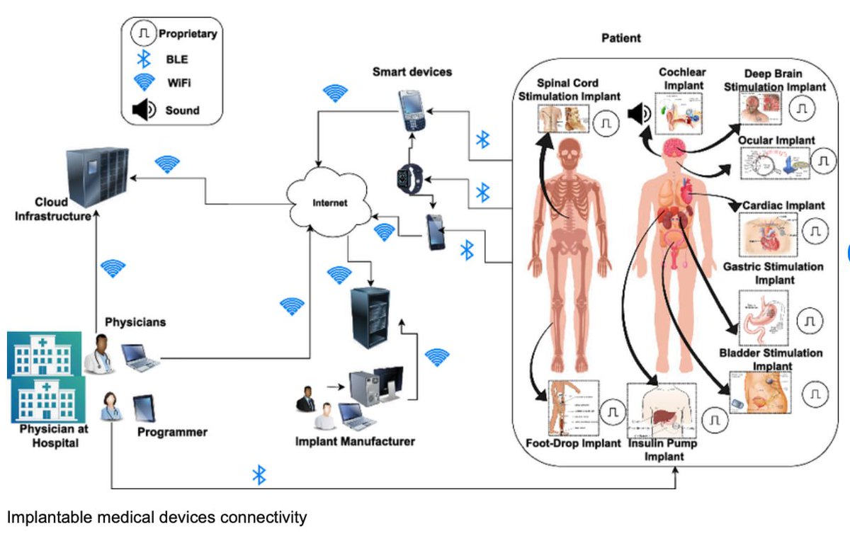 CorinneNokel's tweet image. MEDICALHARM: A threat modeling designed for modern medical devices and a comprehensive study on effectiveness, user satisfaction, and security perspectives 

#RemotePatientMonitoring 

researchgate.net/figure/Implant…