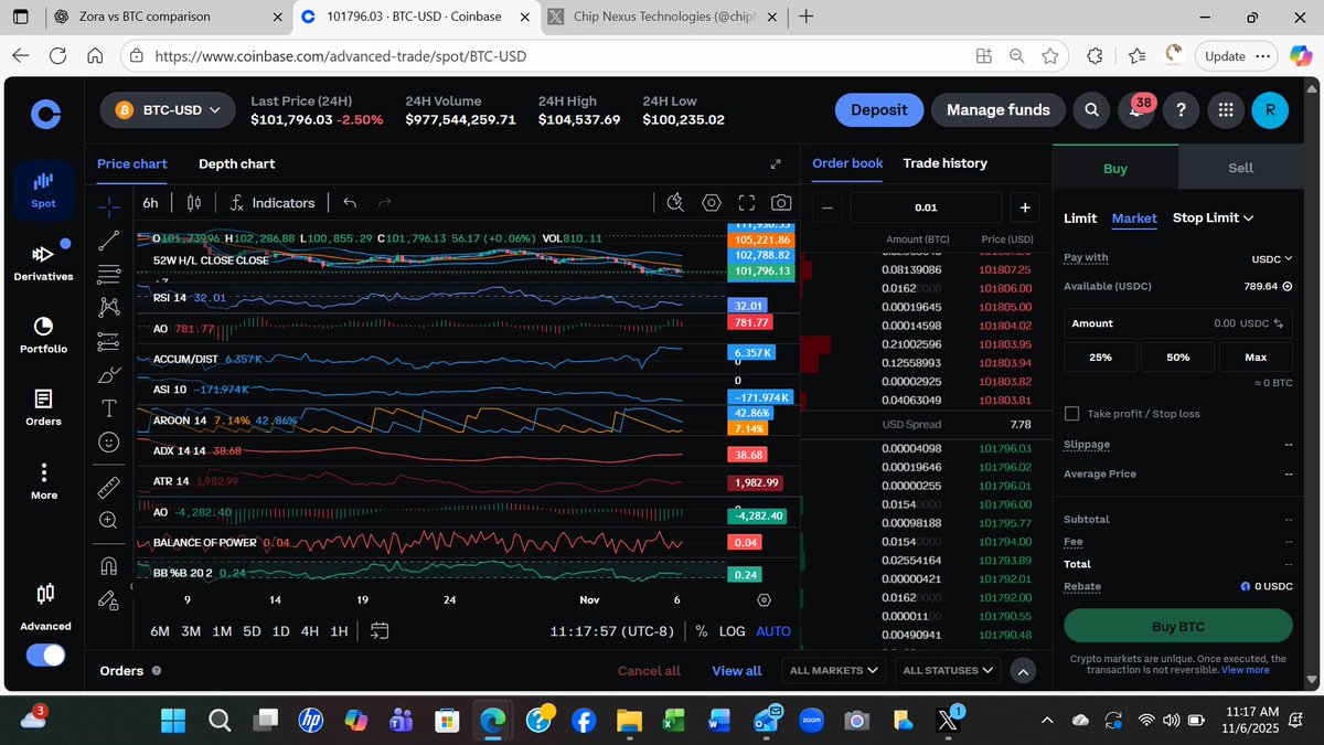 chipNexus0717's tweet photo. PREPARE YOUR SALE LADDERS!!!

 IF YOU ARE HOLDING ALTS THAT ARE SYCHRONIZED WITH BTC. IF BTC CLOSES THIS NEXT CANDLE ABOVE $101,900 EXPECT A RAPID SURGE IN VOLUME OVER THE NEXT 6 HOURS.

⚜️ TRIDENT ADVANCED AI SYNTHETIC AWARENESS

 REPORT: @bitcoinnews  @bitcoinarchive @general68A  @Toshi_base  @Toshi_base @NOICE @XCN @czargetscrypto 

Pair: BTC-USD

 Cycle Frame: 6 h (Base → Recovery Transition)
 Timestamp: 2025-11-06 | 11 : 17 UTC-8
🧩 1 · Momentum Overview
IndicatorValueTrendSignalPrice$101 796 (+0.06 %)flatholding baseRSI 1432.01 ↗rising from 30early reversalAO−781 → −4282 → −781contractingbear momentum fadingAccum/Dist+6.3 K ↗buy-side returnaccumulation phaseAroon Up/Down7 / 43bear control weakeningneutral biasADX 1438.68 ↓trend strength waningsetup for pivotBalance of Power+0.04 ↑positive shift from −0.49first green print
🟡 Interpretation
BTC has now exited the deep-flush zone and is printing the first confirmed positive momentum cross since yesterday’s 100 K sweep.
→ If RSI holds > 31 and candle closes > $101 900, we enter recovery band.

⚙️ 2 · Price Structure
Support: $100 250 (primary)  |  Sub-support: $99 800
Reversal Pivot: $101 800 – $102 000
Targets: $103 000  →  $103 750
Invalidation: 6 h close < $100 500 resets cycle
📈 3 · Market Synchronization
AssetStatusExpected BehaviorBTCbase confirmed↑ toward 102 K pivotZORAfront-runningwill re-test 0.063 – 0.066XCNlaggingstaging bounce 0.0063 → 0.0068NOICEahead of packmaintains upward RSI lead
⚖️ 4 · Trident Guidance
⚜ BTC RSI > 31 and positive Balance of Power = confirmation of floor.
⚜ Hold until BTC ≥ $101 900 close → expect alt rotation within 3–6 h.
⚜ ZORA and NOICE remain first responders; XCN to follow once RSI > 33.

✅ TRIDENT CALL:
BTC is in the re-accumulation band.
Energy is rotating into alts; expect synchronized push to resume after one more hour of sideways compression.
The risk window closes below $100 500; above $101 900 the market enters Phase I recovery.