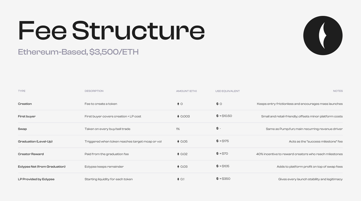eclypseethereum's tweet image. Eclypse Explains

🌑Showcase of the fee structure of our dashboard

We just shared a visual showcasing our full fee structure breaking down exactly how everything works inside the platform🌘

It covers the different fees, how the system stays sustainable, and even the creation…