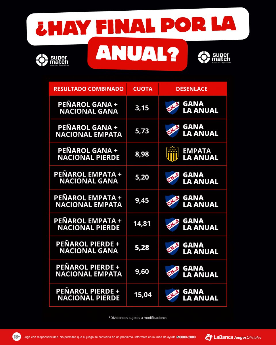 😏 Es hora de hacer sus predicciones…

¿Qué pasa este finde?
¿Hay final o se abrocha la Anual? 👀

Jugá tu combinada o el resultado que quieras en 𝗦𝘂𝗽𝗲𝗿𝗺𝗮𝘁𝗰𝗵 📲 supermatch.com.uy/prematch/977/b…