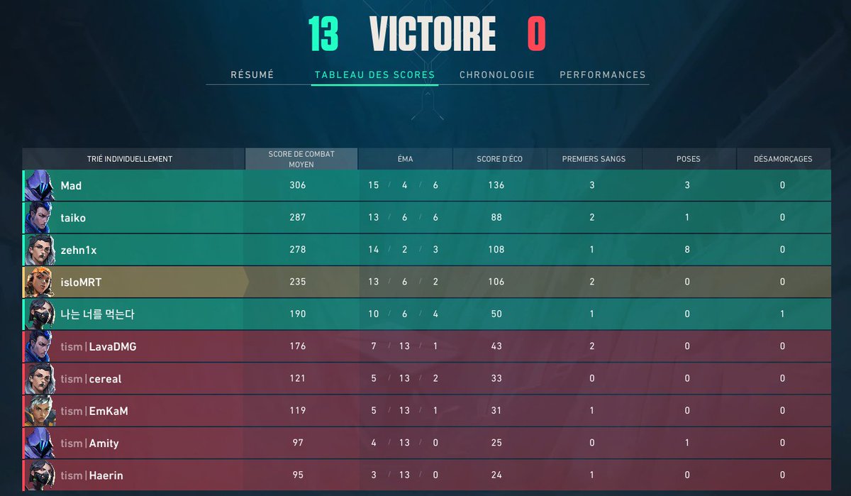 isloMRT's tweet photo. On commence avec 2 semaine de retard, nous sommes la pour abattre l'ennemi. 
@azeer_edison @vlr_mad @gamz_tv @zehn1xvl 

Merci @VDSESPORT Pour la confiance.

See you next week https://t.co/udv3IrXcSj