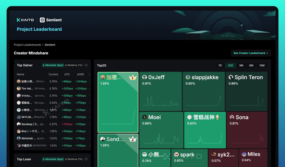 richmindweb3's tweet image. Gm Sentient fam 
The leaderboard just went live on @KaitoAI  👀🔥

Time to see who’s really repping the open-source AGI movement 💪

Let’s make @SentientAGI the top AI community for real 🚀

Let yap 
#OpenSourceAI #Sentient #Kaoit