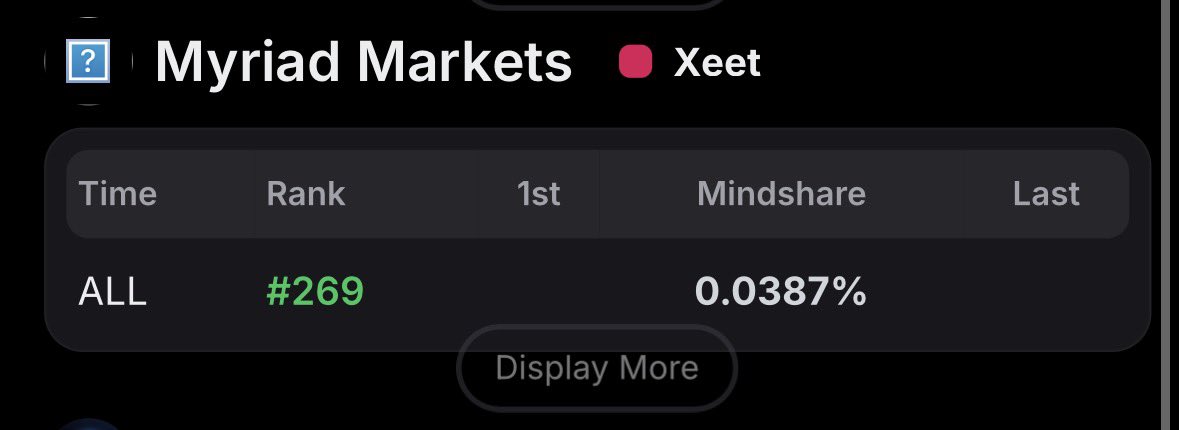 gn CT 

actually told myself i was gon make predictions on <a href="/MyriadMarkets/">MYRIAD</a> but i haven’t  

i can still do that before the day ends 

myriad markets remains the best prediction market out there 

you can make predictions on any event and earn

you can predict on events like