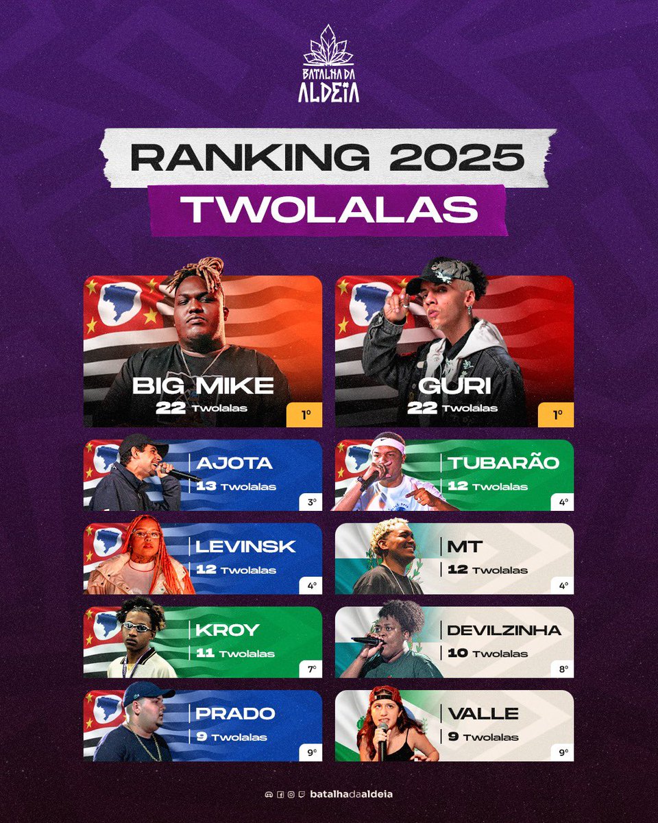 batalhadaldeia's tweet photo. RANKING TWOLALAS 2025!

Pega a visão de quem mais venceu de Twolala esse ano. Tem gente disparando, outros encostando… o jogo tá em acirrado. 

E aí, quer ver esse ranking atualizado mais vezes?
Comenta quem você acha que vai assumir o topo nas próximas edições.

#bda https://t.co/abnggxf3eG
