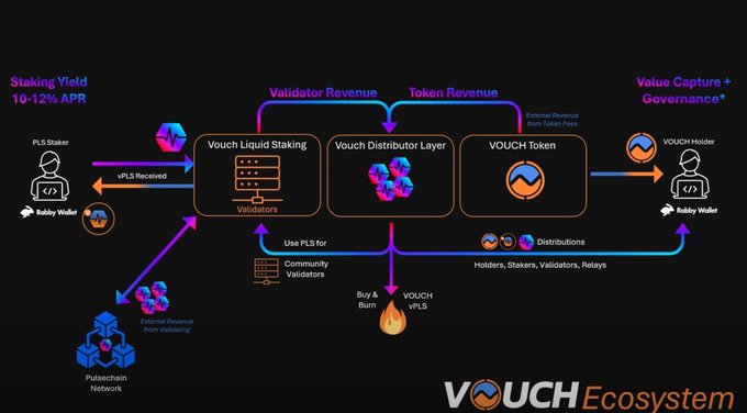 <a href="/RichardHeartWin/">Richard Heart</a> This is when things get interesting for $VOUCH. When the chain gets busy, which it will, validator rewards go through the roof. So does the buy and burn. Supply goes down. And the flywheel effect goes on and on and on.....

👉vouch.run