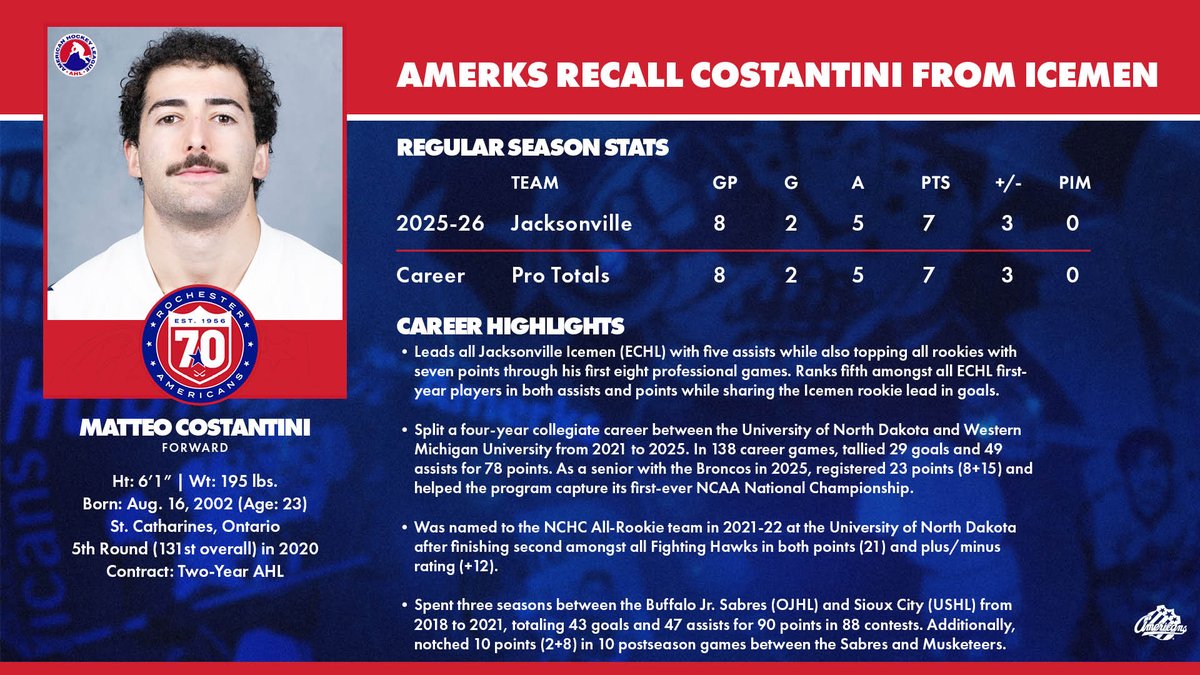 .<a href="/AmerksHockey/">Rochester Americans</a> have recalled forward Matteo Costantini from the <a href="/JaxIcemen/">Jacksonville Icemen</a> of the ECHL.