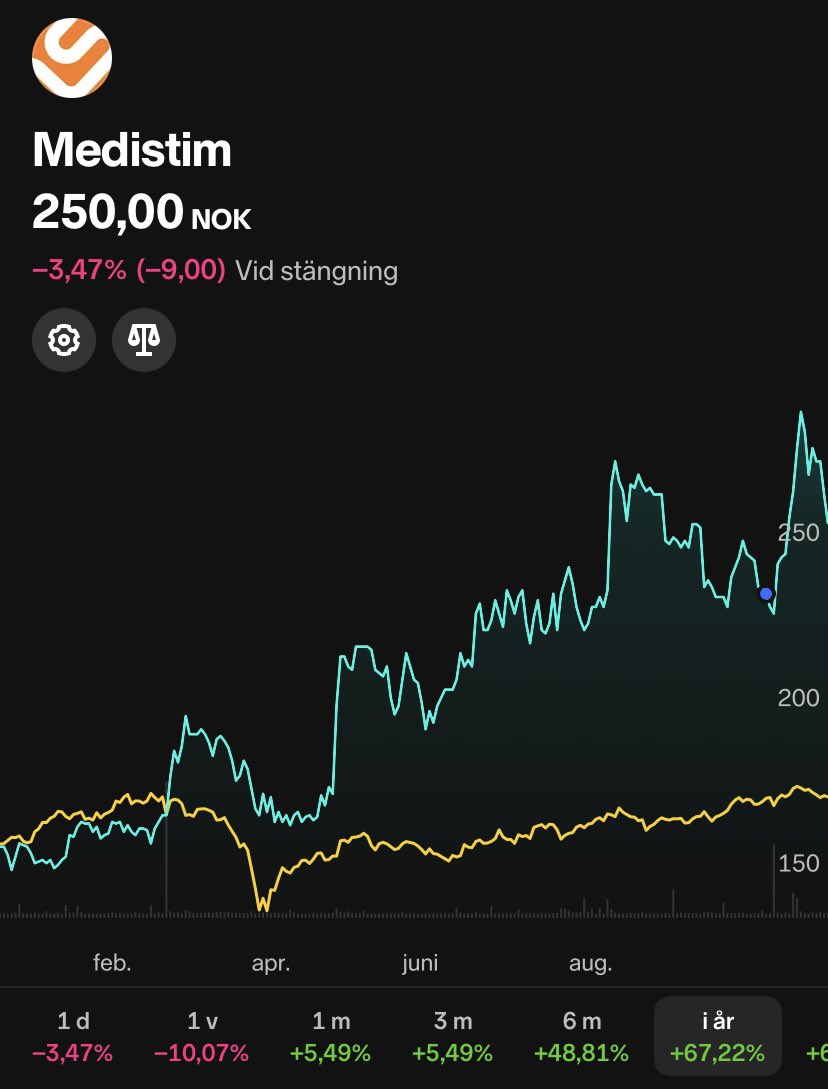 LCinvest_'s tweet photo. Mina nya case har utvecklats väldigt bra bortsett från $BONEX men där har jag sittfläsk. $STORY $NELLY $MEDI $HOVE $UTG https://t.co/AHpPb5S6UE
