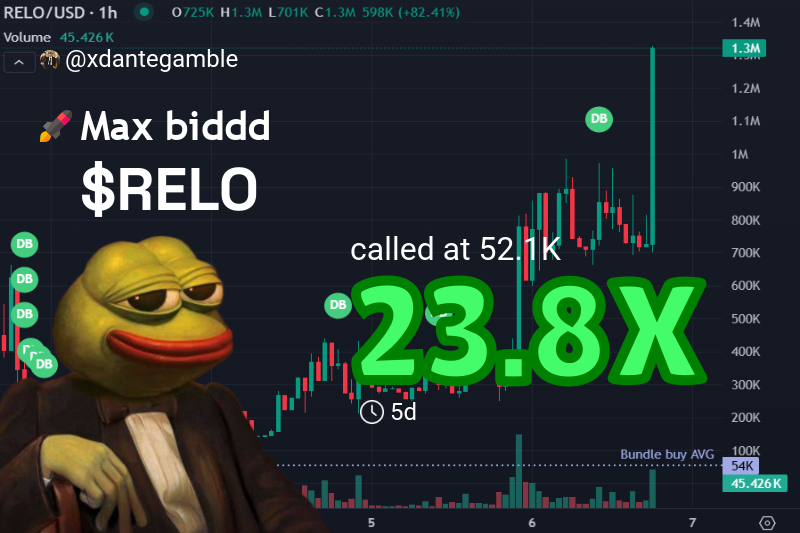 xdantegamble's tweet image. $RELO early call went wild!
$52.1k to $1.2M. That's a 23.8X bag. 💰🚀
Can't make this up!
Follow for the next send.

👉 Check #RELO called: t.me/themadzdegen/4…
💹 Chart: gmgn.ai/sol/token/yV7x…

$RELO
CTkPYPMrehsREdzn2dBMCwNxbP9ExrEnoQHMgswYpump
#SOL #memetoken