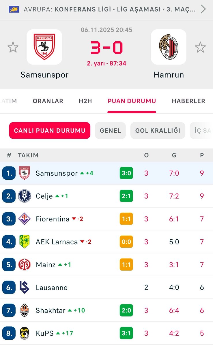 twilight1923's tweet photo. #SAMvHMR #Samsunspor 36 takımın bulunduğu Konferans liginde an itibari ile Samsunspor lider durumunda. https://t.co/RxLKLrSAjO