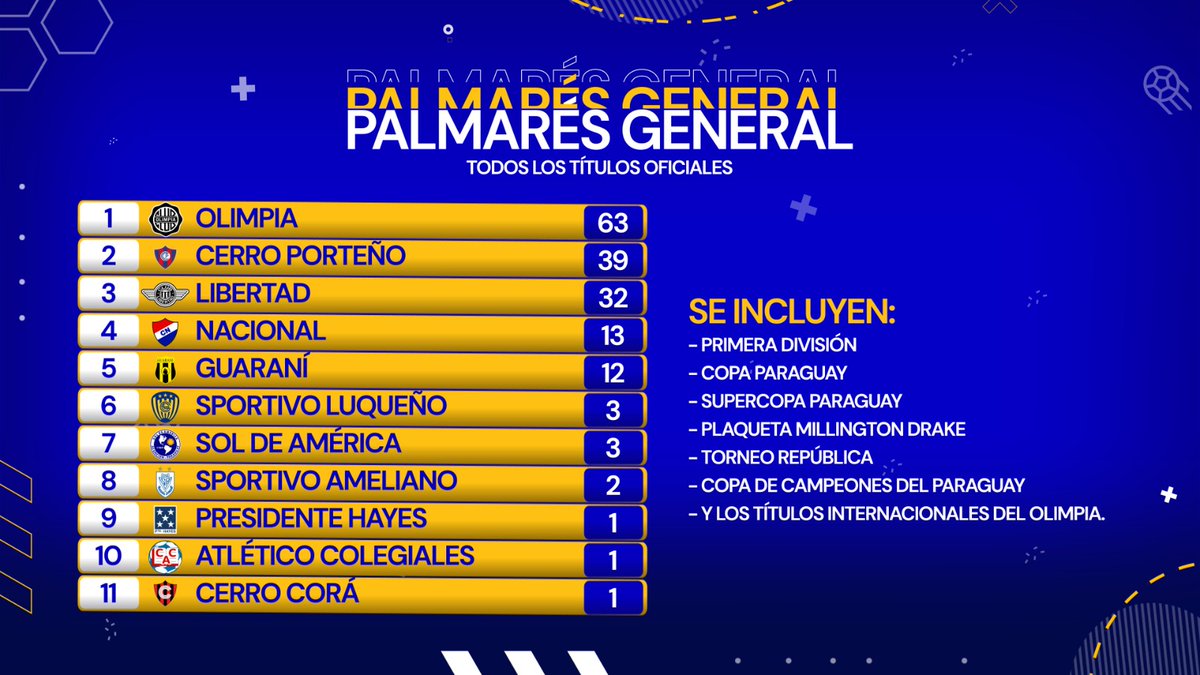 📊El palmarés general del fútbol paraguayo cambiará. Cerro Porteño, Guaraní, 2 de Mayo y General Caballero pueden sumar a esta lista dentro de este año.

⚠️La Copa de Primera solo tuvo a ocho campeones. El ganador de la Copa Paraguay será el cuarto campeón por afuera de la liga.
