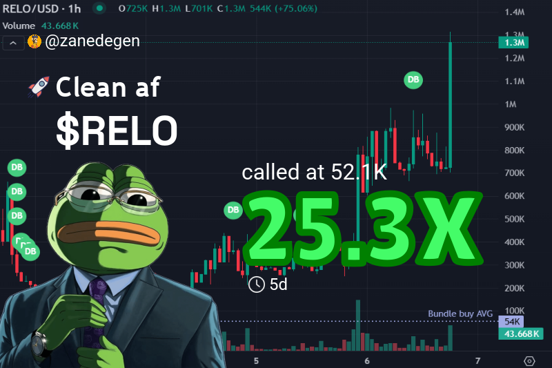 zanedegen's tweet image. Called $RELO way before the hype 🚀  
Entry at $52.1k... now chilling at $1.3M 🔥  
That’s a 25.3X profit—yeah, we’re talking serious gains 🤑  

Missed this one? Don’t sleep next time, fam! 🙌

👉 Check #RELO signal: t.me/nateprof/32742
📊 Chart: gmgn.ai/sol/token/yV7x…
