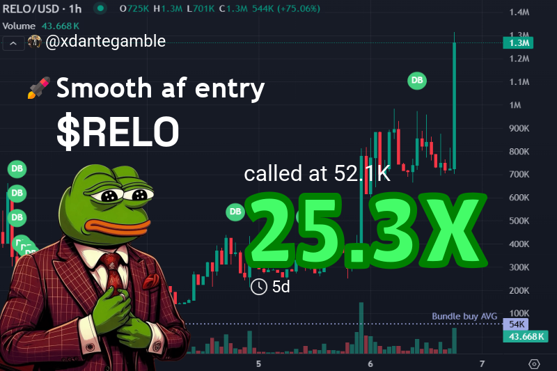 xdantegamble's tweet image. Called $RELO at $52.1k — said this one’s gonna moon 🌙

Now it’s blasting past $1.3M 🚀  
25.3X profit for the crew!

Catch these early gems with me, vibes only 🔥

👉 Check #RELO called: t.me/themadzdegen/4…
💹 Chart: gmgn.ai/sol/token/yV7x…

$RELO