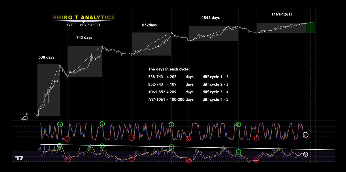 #Bitcoin is extending this cycle too- how much⁉️

Take a look at the BTC.D: What do you see?
📌 BTC.D is elevated- no top on an elevated BTC.D.

And the Fear &amp; Greed Index: What do you see?
📌 We're in fear-no top at fear.

Our SRSI then: What do you see?
📌 We're looking at bear