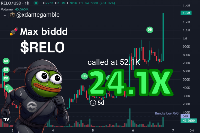 xdantegamble's tweet image. $RELO just went 24.1X from $52.1k to $1.3M.
Another one in the bag, told ya we'd print!
Hope you caught that wave with me, fam 🚀💰

👉 Check #RELO called: t.me/themadzdegen/4…
💹 Chart: gmgn.ai/sol/token/yV7x…

$RELO
CTkPYPMrehsREdzn2dBMCwNxbP9ExrEnoQHMgswYpump
#SOL