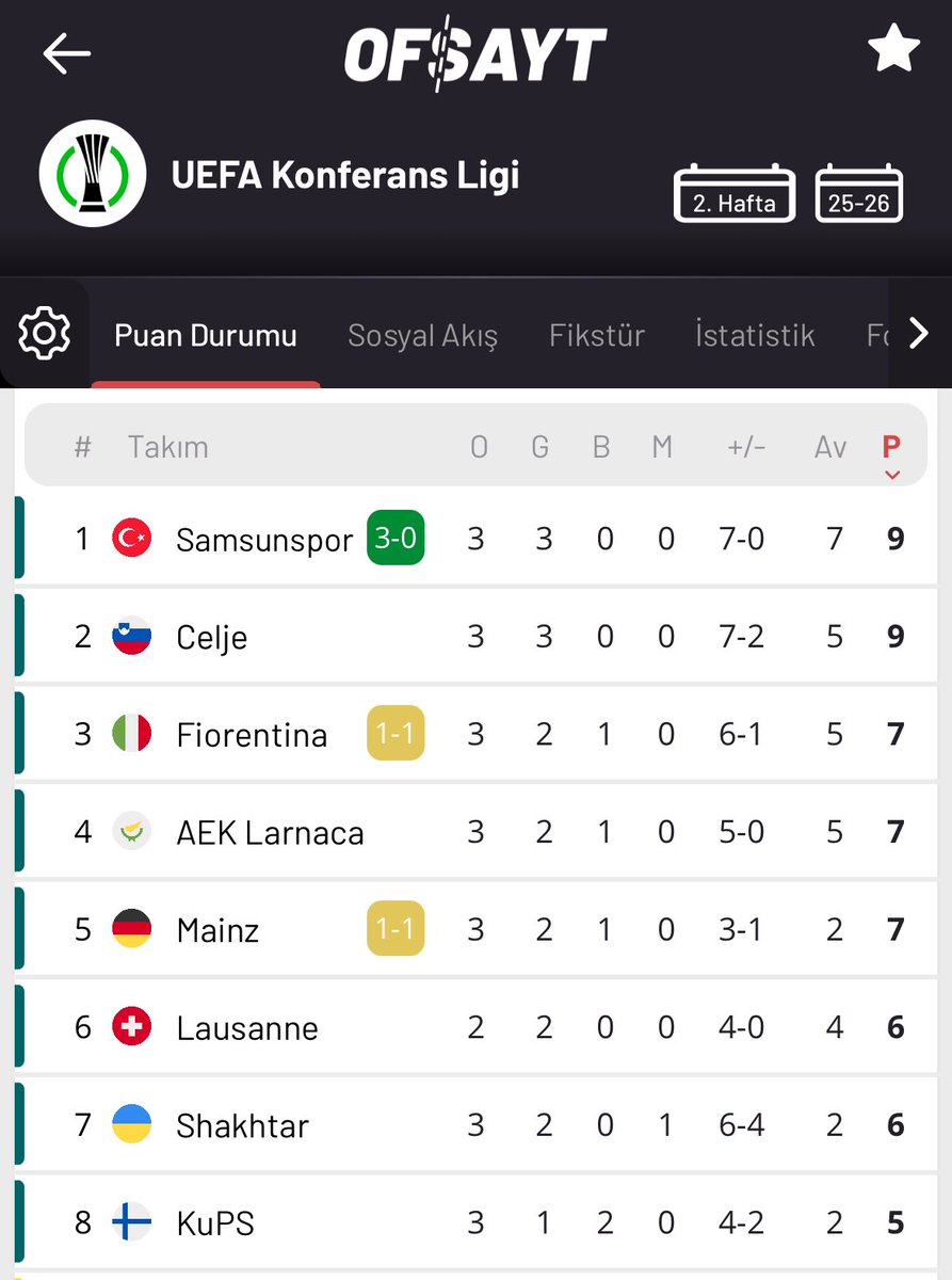 Armada liderlik var! 😎

Tebrikler Samsunspor! 🔴⚪️

#Samsunspor #Hamrun